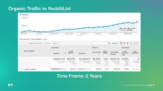 European Innovation Academy | Page 41
Organic Traﬃc to RedditList
Time Frame: 2 Years
 