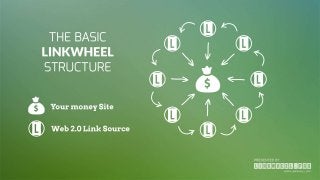 THE BASIC
LINK WHEEL
STRUCTURE
Site A links to Site B and then link backs to the “Targeted Website”
Site B links to Site C...