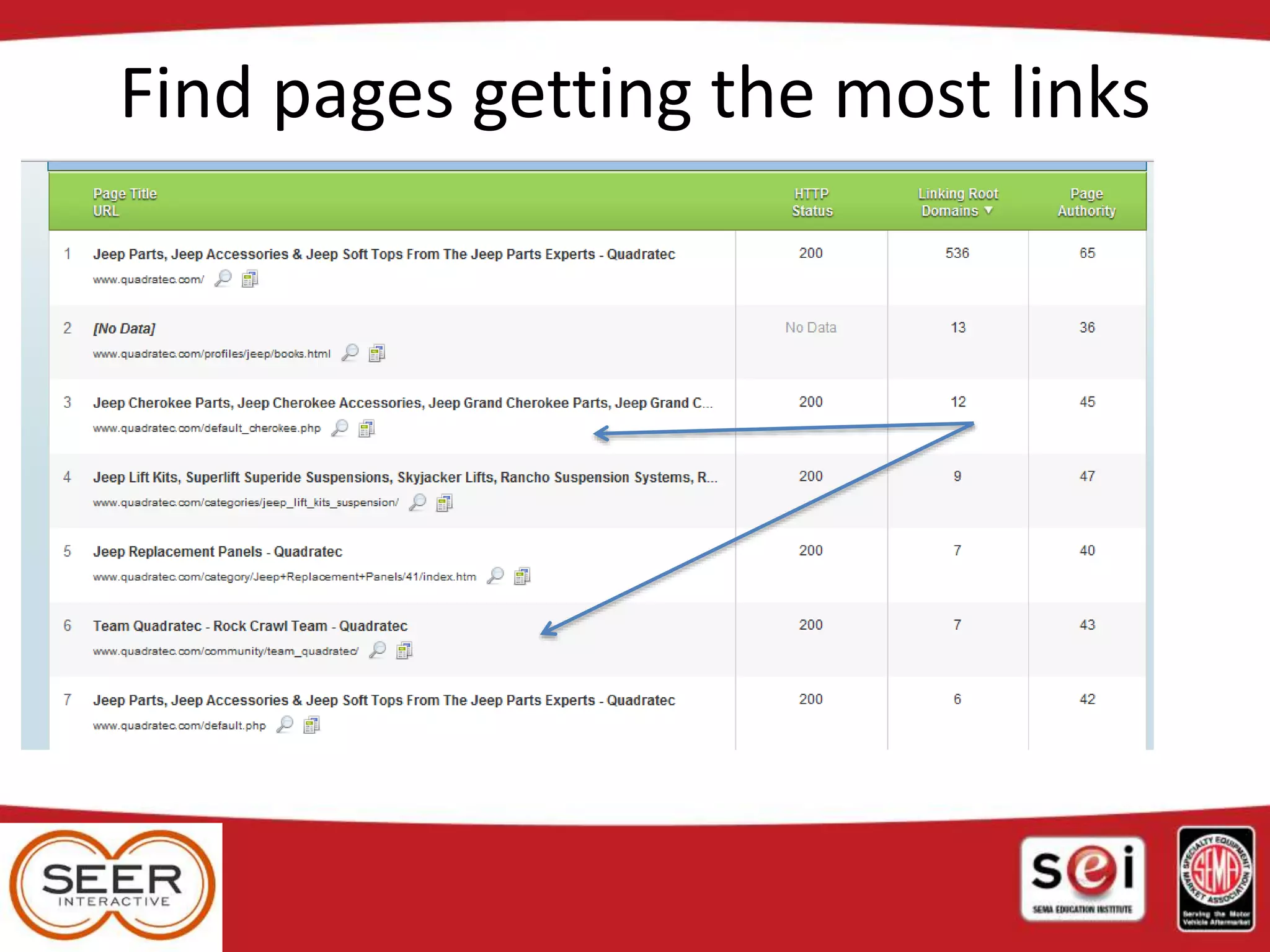 Find pages getting the most links
 