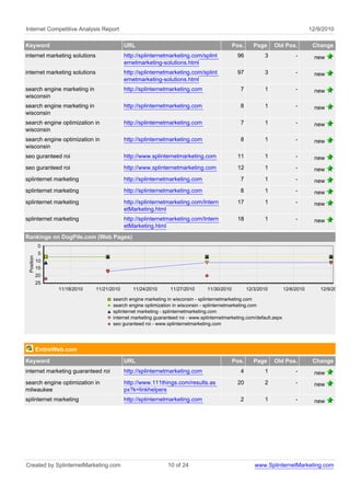 Internet Competitive Analysis Report                                                                                               12/9/2010

Keyword                                      URL                                              Pos.      Page     Old Pos.           Change
internet marketing solutions                 http://splinternetmarketing.com/splint            96           3               -        new
                                             ernetmarketing-solutions.html
internet marketing solutions                 http://splinternetmarketing.com/splint            97           3               -        new
                                             ernetmarketing-solutions.html
search engine marketing in                   http://splinternetmarketing.com                     7          1               -        new
wisconsin
search engine marketing in                   http://splinternetmarketing.com                     8          1               -        new
wisconsin
search engine optimization in                http://splinternetmarketing.com                     7          1               -        new
wisconsin
search engine optimization in                http://splinternetmarketing.com                     8          1               -        new
wisconsin
seo guranteed roi                            http://www.splinternetmarketing.com               11           1               -        new
seo guranteed roi                            http://www.splinternetmarketing.com               12           1               -        new
splinternet marketing                        http://splinternetmarketing.com                     7          1               -        new
splinternet marketing                        http://splinternetmarketing.com                     8          1               -        new
splinternet marketing                        http://splinternetmarketing.com/Intern            17           1               -        new
                                             etMarketing.html
splinternet marketing                        http://splinternetmarketing.com/Intern            18           1               -        new
                                             etMarketing.html
Rankings on DogPile.com (Web Pages)
            0
            5
 Position




            10
            15
            20
            25
                   11/18/2010   11/21/2010      11/24/2010       11/27/2010      11/30/2010          12/3/2010         12/6/2010       12/9/2010

                                       search engine marketing in wisconsin - splinternetmarketing.com
                                       search engine optimization in wisconsin - splinternetmarketing.com
                                       splinternet marketing - splinternetmarketing.com
                                       internet marketing guaranteed roi - www.splinternetmarketing.com/default.aspx
                                       seo guranteed roi - www.splinternetmarketing.com




            EntireWeb.com
Keyword                                      URL                                              Pos.      Page     Old Pos.           Change
internet marketing guaranteed roi            http://splinternetmarketing.com                     4          1               -        new
search engine optimization in                http://www.111things.com/results.as               20           2               -        new
milwaukee                                    px?k=linkhelpers
splinternet marketing                        http://splinternetmarketing.com                     2          1               -        new




Created by SplinternetMarketing.com                            10 of 24                                 www.SplinternetMarketing.com
 