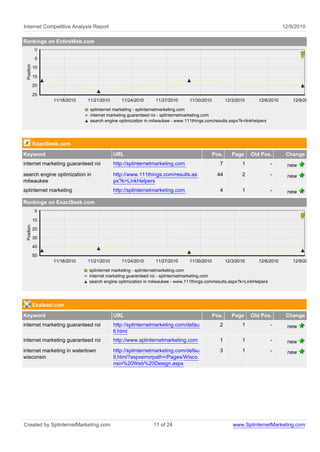 Internet Competitive Analysis Report                                                                                            12/9/2010

Rankings on EntireWeb.com
            0

            5
 Position




            10

            15
            20

            25
                   11/18/2010   11/21/2010      11/24/2010       11/27/2010      11/30/2010          12/3/2010      12/6/2010       12/9/2010

                                 splinternet marketing - splinternetmarketing.com
                                 internet marketing guaranteed roi - splinternetmarketing.com
                                 search engine optimization in milwaukee - www.111things.com/results.aspx?k=linkhelpers




            ExactSeek.com
Keyword                                      URL                                              Pos.      Page     Old Pos.        Change
internet marketing guaranteed roi            http://splinternetmarketing.com                    7           1             -       new
search engine optimization in                http://www.111things.com/results.as               44           2             -       new
milwaukee                                    px?k=LinkHelpers
splinternet marketing                        http://splinternetmarketing.com                    4           1             -       new
Rankings on ExactSeek.com
            0

            10
 Position




            20

            30
            40
            50
                   11/18/2010   11/21/2010      11/24/2010       11/27/2010      11/30/2010          12/3/2010      12/6/2010       12/9/2010

                                splinternet marketing - splinternetmarketing.com
                                internet marketing guaranteed roi - splinternetmarketing.com
                                search engine optimization in milwaukee - www.111things.com/results.aspx?k=LinkHelpers




            Exalead.com
Keyword                                      URL                                              Pos.      Page     Old Pos.        Change
internet marketing guaranteed roi            http://splinternetmarketing.com/defau              2           1             -       new
                                             lt.html
internet marketing guaranteed roi            http://www.splinternetmarketing.com                1           1             -       new
internet marketing in watertown              http://splinternetmarketing.com/defau              3           1             -       new
wisconsin                                    lt.html?aspxerrorpath=/Pages/Wisco
                                             nsin%20Web%20Design.aspx




Created by SplinternetMarketing.com                            11 of 24                                 www.SplinternetMarketing.com
 