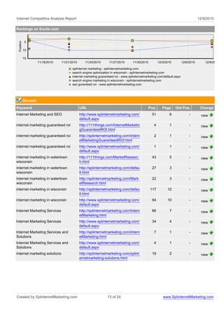 Internet Competitive Analysis Report                                                                                                 12/9/2010

Rankings on Excite.com
 Position




            5

            10

            15
                     11/18/2010   11/21/2010      11/24/2010       11/27/2010      11/30/2010          12/3/2010         12/6/2010       12/9/2010

                                         splinternet marketing - splinternetmarketing.com
                                         search engine optimization in wisconsin - splinternetmarketing.com
                                         internet marketing guaranteed roi - www.splinternetmarketing.com/default.aspx
                                         search engine marketing in wisconsin - splinternetmarketing.com
                                         seo guranteed roi - www.splinternetmarketing.com




            Go.com
Keyword                                        URL                                              Pos.      Page     Old Pos.           Change
Internet Marketing and SEO                     http://www.splinternetmarketing.com/              51           6               -        new
                                               default.aspx
internet marketing guaranteed roi              http://111things.com/InternetMarketin               4          1               -        new
                                               gGuaranteedROI.html
internet marketing guaranteed roi              http://splinternetmarketing.com/Intern              2          1               -        new
                                               etMarketingGuaranteedROI.html
internet marketing guaranteed roi              http://www.splinternetmarketing.com/                1          1               -        new
                                               default.aspx
internet marketing in watertown                http://111things.com/MarketResearc                43           5               -        new
wisconsin                                      h.html
internet marketing in watertown                http://splinternetmarketing.com/defau             27           3               -        new
wisconsin                                      lt.html
internet marketing in watertown                http://splinternetmarketing.com/Mark              22           3               -        new
wisconsin                                      etResearch.html
internet marketing in wisconsin                http://splinternetmarketing.com/defau            117          12               -        new
                                               lt.html
internet marketing in wisconsin                http://www.splinternetmarketing.com/              94          10               -        new
                                               default.aspx
Internet Marketing Services                    http://splinternetmarketing.com/Intern            66           7               -        new
                                               etMarketing.html
Internet Marketing Services                    http://www.splinternetmarketing.com/              34           4               -        new
                                               default.aspx
Internet Marketing Services and                http://splinternetmarketing.com/Intern              7          1               -        new
Solutions                                      etMarketing.html
Internet Marketing Services and                http://www.splinternetmarketing.com/                4          1               -        new
Solutions                                      default.aspx
internet marketing solutions                   http://splinternetmarketing.com/splint            19           2               -        new
                                               ernetmarketing-solutions.html




Created by SplinternetMarketing.com                              13 of 24                                 www.SplinternetMarketing.com
 