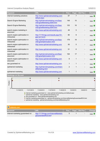 Internet Competitive Analysis Report                                                                                              12/9/2010

Keyword                                      URL                                                Pos.      Page     Old Pos.        Change
internet marketing solutions                 http://www.splinternetmarketing.com/                67            7           -        new
                                             default.aspx
Search Engine Marketing                      http://splinternetmarketing.com/Sear               149          15            -        new
                                             chEngineMarketing-SEM.html
Search Engine Marketing                      http://splinternetmarketing.com/Sear               153          16            -        new
                                             chEngineMarketing-SEM.html
search engine marketing in                   http://www.splinternetmarketing.com                 49            5           -        new
wisconsin
search engine optimization in                http://111things.com/results.aspx?k=                80            8           -        new
milwaukee                                    gas+air+torch
search engine optimization in                http://splinternetmarketing.com/Sear               179          18            -        new
milwaukee                                    chEngineOptimization.html
search engine optimization in                http://www.splinternetmarketing.com                 50            5           -        new
milwaukee
search engine optimization in                http://www.splinternetmarketing.com                 51            6           -        new
milwaukee
search engine optimization in                http://splinternetmarketing.com/Sear               164          17            -        new
wisconsin                                    chEngineOptimization.html
search engine optimization in                http://www.splinternetmarketing.com                  8            1           -        new
wisconsin
seo guranteed roi                            http://www.splinternetmarketing.com                  1            1           -        new
splinternet marketing                        http://splinternetmarketing.com/Intern               2            1           -        new
                                             etMarketing.html
splinternet marketing                        http://www.splinternetmarketing.com                  1            1           -        new
Rankings on Go.com
 Position




            5
                  11/18/2010    11/21/2010       11/24/2010       11/27/2010       11/30/2010          12/3/2010      12/6/2010       12/9/2010

                               internet marketing guaranteed roi - www.splinternetmarketing.com/default.aspx
                               splinternet marketing - www.splinternetmarketing.com
                               seo guranteed roi - www.splinternetmarketing.com
                               internet marketing guaranteed roi - splinternetmarketing.com/InternetMarketingGuaranteedROI.html
                               splinternet marketing - splinternetmarketing.com/InternetMarketing.html




            ixQuick.com
Keyword                                      URL                                                Pos.      Page     Old Pos.        Change
internet marketing guaranteed roi            http://111things.com/InternetMarketin                5            1           -        new
                                             gGuaranteedROI.html




Created by SplinternetMarketing.com                              14 of 24                                  www.SplinternetMarketing.com
 