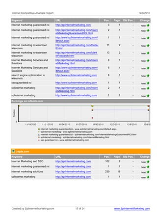 Internet Competitive Analysis Report                                                                                              12/9/2010

Keyword                                      URL                                                Pos.      Page     Old Pos.        Change
internet marketing guaranteed roi            http://splinternetmarketing.com                      3            1           -        new
internet marketing guaranteed roi            http://splinternetmarketing.com/Intern               2            1           -        new
                                             etMarketingGuaranteedROI.html
internet marketing guaranteed roi            http://www.splinternetmarketing.com/                 1            1           -        new
                                             default.aspx
internet marketing in watertown              http://splinternetmarketing.com/Defau               11            2           -        new
wisconsin                                    lt.html
internet marketing in watertown              http://splinternetmarketing.com/Mark                13            2           -        new
wisconsin                                    etResearch.html
Internet Marketing Services and              http://splinternetmarketing.com/Intern               8            1           -        new
Solutions                                    etMarketing.html
Internet Marketing Services and              http://www.splinternetmarketing.com/                 6            1           -        new
Solutions                                    default.aspx
search engine optimization in                http://www.splinternetmarketing.com                  8            1           -        new
wisconsin
seo guranteed roi                            http://www.splinternetmarketing.com                  1            1           -        new
splinternet marketing                        http://splinternetmarketing.com/Intern               2            1           -        new
                                             etMarketing.html
splinternet marketing                        http://www.splinternetmarketing.com                  1            1           -        new
Rankings on ixQuick.com
 Position




            5
                  11/18/2010    11/21/2010       11/24/2010       11/27/2010       11/30/2010          12/3/2010      12/6/2010       12/9/2010

                               internet marketing guaranteed roi - www.splinternetmarketing.com/default.aspx
                               splinternet marketing - www.splinternetmarketing.com
                               internet marketing guaranteed roi - splinternetmarketing.com/InternetMarketingGuaranteedROI.html
                               splinternet marketing - splinternetmarketing.com/InternetMarketing.html
                               seo guranteed roi - www.splinternetmarketing.com




            Jayde.com
Keyword                                      URL                                                Pos.      Page     Old Pos.        Change
Internet Marketing and SEO                   http://splinternetmarketing.com                    102            7           -        new
internet marketing guaranteed roi            http://splinternetmarketing.com                      1            1           -        new
internet marketing solutions                 http://splinternetmarketing.com                    239          16            -        new
splinternet marketing                        http://splinternetmarketing.com                      1            1           -        new




Created by SplinternetMarketing.com                              15 of 24                                  www.SplinternetMarketing.com
 