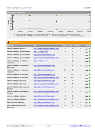 Internet Competitive Analysis Report                                                                                                 12/9/2010

Rankings on Jayde.com
             0

            50
 Position




            100

            150

            200

            250
                   11/18/2010       11/21/2010       11/24/2010       11/27/2010       11/30/2010         12/3/2010      12/6/2010         12/9/2010

                  internet marketing guaranteed roi - splinternetmarketing.com splinternet marketing - splinternetmarketing.com
                  Internet Marketing and SEO - splinternetmarketing.com        internet marketing solutions - splinternetmarketing.com




            Lycos.com
Keyword                                          URL                                              Pos.      Page      Old Pos.           Change
Internet Marketing and SEO                       http://www.splinternetmarketing.com                51           6             -         new
internet marketing guaranteed roi                http://111things.com                                 4          1             -         new
internet marketing guaranteed roi                http://splinternetmarketing.com                      2          1             -         new
internet marketing guaranteed roi                http://www.splinternetmarketing.com                  1          1             -         new
internet marketing in watertown                  http://111things.com                               43           5             -         new
wisconsin
internet marketing in watertown                  http://splinternetmarketing.com                    22           3             -         new
wisconsin
internet marketing in watertown                  http://splinternetmarketing.com                    27           3             -         new
wisconsin
internet marketing in wisconsin                  http://splinternetmarketing.com                    117         12             -         new
internet marketing in wisconsin                  http://www.splinternetmarketing.com                94          10             -         new
Internet Marketing Services                      http://splinternetmarketing.com                    66           7             -         new
Internet Marketing Services                      http://www.splinternetmarketing.com                34           4             -         new
Internet Marketing Services and                  http://splinternetmarketing.com                      7          1             -         new
Solutions
Internet Marketing Services and                  http://www.splinternetmarketing.com                  4          1             -         new
Solutions
internet marketing solutions                     http://splinternetmarketing.com                    19           2             -         new
internet marketing solutions                     http://www.splinternetmarketing.com                67           7             -         new
Search Engine Marketing                          http://splinternetmarketing.com                    151         16             -         new
search engine marketing in                       http://www.splinternetmarketing.com                49           5             -         new
wisconsin




Created by SplinternetMarketing.com                                 16 of 24                                 www.SplinternetMarketing.com
 