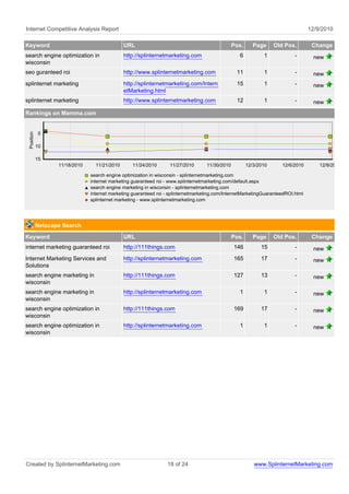 Internet Competitive Analysis Report                                                                                               12/9/2010

Keyword                                        URL                                               Pos.      Page     Old Pos.        Change
search engine optimization in                  http://splinternetmarketing.com                     6           1            -        new
wisconsin
seo guranteed roi                              http://www.splinternetmarketing.com                11           1            -        new
splinternet marketing                          http://splinternetmarketing.com/Intern             15           1            -        new
                                               etMarketing.html
splinternet marketing                          http://www.splinternetmarketing.com                12           1            -        new
Rankings on Mamma.com
 Position




            5

            10

            15
                   11/18/2010     11/21/2010       11/24/2010      11/27/2010       11/30/2010          12/3/2010      12/6/2010       12/9/2010

                                search engine optimization in wisconsin - splinternetmarketing.com
                                internet marketing guaranteed roi - www.splinternetmarketing.com/default.aspx
                                search engine marketing in wisconsin - splinternetmarketing.com
                                internet marketing guaranteed roi - splinternetmarketing.com/InternetMarketingGuaranteedROI.html
                                splinternet marketing - www.splinternetmarketing.com




            Netscape Search
Keyword                                        URL                                               Pos.      Page     Old Pos.        Change
internet marketing guaranteed roi              http://111things.com                              146          15            -        new
Internet Marketing Services and                http://splinternetmarketing.com                   165          17            -        new
Solutions
search engine marketing in                     http://111things.com                              127          13            -        new
wisconsin
search engine marketing in                     http://splinternetmarketing.com                     1           1            -        new
wisconsin
search engine optimization in                  http://111things.com                              169          17            -        new
wisconsin
search engine optimization in                  http://splinternetmarketing.com                     1           1            -        new
wisconsin




Created by SplinternetMarketing.com                               18 of 24                                 www.SplinternetMarketing.com
 