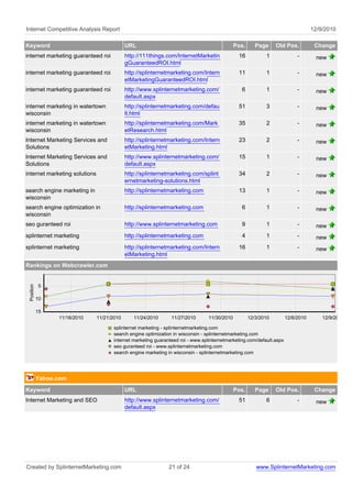 Internet Competitive Analysis Report                                                                                              12/9/2010

Keyword                                     URL                                              Pos.      Page     Old Pos.           Change
internet marketing guaranteed roi           http://111things.com/InternetMarketin             16           1               -        new
                                            gGuaranteedROI.html
internet marketing guaranteed roi           http://splinternetmarketing.com/Intern            11           1               -        new
                                            etMarketingGuaranteedROI.html
internet marketing guaranteed roi           http://www.splinternetmarketing.com/                6          1               -        new
                                            default.aspx
internet marketing in watertown             http://splinternetmarketing.com/defau             51           3               -        new
wisconsin                                   lt.html
internet marketing in watertown             http://splinternetmarketing.com/Mark              35           2               -        new
wisconsin                                   etResearch.html
Internet Marketing Services and             http://splinternetmarketing.com/Intern            23           2               -        new
Solutions                                   etMarketing.html
Internet Marketing Services and             http://www.splinternetmarketing.com/              15           1               -        new
Solutions                                   default.aspx
internet marketing solutions                http://splinternetmarketing.com/splint            34           2               -        new
                                            ernetmarketing-solutions.html
search engine marketing in                  http://splinternetmarketing.com                   13           1               -        new
wisconsin
search engine optimization in               http://splinternetmarketing.com                     6          1               -        new
wisconsin
seo guranteed roi                           http://www.splinternetmarketing.com                 9          1               -        new
splinternet marketing                       http://splinternetmarketing.com                     4          1               -        new
splinternet marketing                       http://splinternetmarketing.com/Intern            16           1               -        new
                                            etMarketing.html
Rankings on Webcrawler.com
 Position




            5

            10

            15
                  11/18/2010   11/21/2010      11/24/2010       11/27/2010      11/30/2010          12/3/2010         12/6/2010       12/9/2010

                                      splinternet marketing - splinternetmarketing.com
                                      search engine optimization in wisconsin - splinternetmarketing.com
                                      internet marketing guaranteed roi - www.splinternetmarketing.com/default.aspx
                                      seo guranteed roi - www.splinternetmarketing.com
                                      search engine marketing in wisconsin - splinternetmarketing.com




            Yahoo.com
Keyword                                     URL                                              Pos.      Page     Old Pos.           Change
Internet Marketing and SEO                  http://www.splinternetmarketing.com/              51           6               -        new
                                            default.aspx




Created by SplinternetMarketing.com                           21 of 24                                 www.SplinternetMarketing.com
 