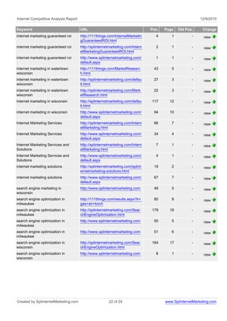 Internet Competitive Analysis Report                                                                      12/9/2010

Keyword                                URL                                      Pos.   Page   Old Pos.     Change
internet marketing guaranteed roi      http://111things.com/InternetMarketin      4       1          -      new
                                       gGuaranteedROI.html
internet marketing guaranteed roi      http://splinternetmarketing.com/Intern     2       1          -      new
                                       etMarketingGuaranteedROI.html
internet marketing guaranteed roi      http://www.splinternetmarketing.com/       1       1          -      new
                                       default.aspx
internet marketing in watertown        http://111things.com/MarketResearc        43       5          -      new
wisconsin                              h.html
internet marketing in watertown        http://splinternetmarketing.com/defau     27       3          -      new
wisconsin                              lt.html
internet marketing in watertown        http://splinternetmarketing.com/Mark      22       3          -      new
wisconsin                              etResearch.html
internet marketing in wisconsin        http://splinternetmarketing.com/defau    117      12          -      new
                                       lt.html
internet marketing in wisconsin        http://www.splinternetmarketing.com/      94      10          -      new
                                       default.aspx
Internet Marketing Services            http://splinternetmarketing.com/Intern    66       7          -      new
                                       etMarketing.html
Internet Marketing Services            http://www.splinternetmarketing.com/      34       4          -      new
                                       default.aspx
Internet Marketing Services and        http://splinternetmarketing.com/Intern     7       1          -      new
Solutions                              etMarketing.html
Internet Marketing Services and        http://www.splinternetmarketing.com/       4       1          -      new
Solutions                              default.aspx
internet marketing solutions           http://splinternetmarketing.com/splint    19       2          -      new
                                       ernetmarketing-solutions.html
internet marketing solutions           http://www.splinternetmarketing.com/      67       7          -      new
                                       default.aspx
search engine marketing in             http://www.splinternetmarketing.com       49       5          -      new
wisconsin
search engine optimization in          http://111things.com/results.aspx?k=      80       8          -      new
milwaukee                              gas+air+torch
search engine optimization in          http://splinternetmarketing.com/Sear     179      18          -      new
milwaukee                              chEngineOptimization.html
search engine optimization in          http://www.splinternetmarketing.com       50       5          -      new
milwaukee
search engine optimization in          http://www.splinternetmarketing.com       51       6          -      new
milwaukee
search engine optimization in          http://splinternetmarketing.com/Sear     164      17          -      new
wisconsin                              chEngineOptimization.html
search engine optimization in          http://www.splinternetmarketing.com        8       1          -      new
wisconsin




Created by SplinternetMarketing.com                     22 of 24                       www.SplinternetMarketing.com
 
