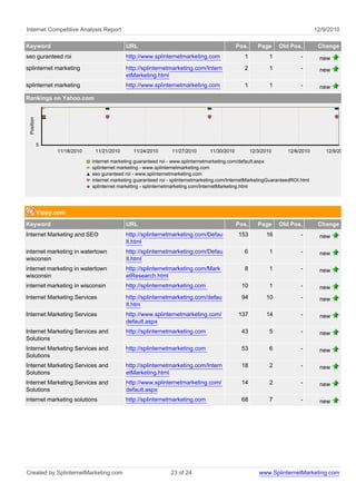 Internet Competitive Analysis Report                                                                                              12/9/2010

Keyword                                      URL                                                Pos.      Page     Old Pos.        Change
seo guranteed roi                            http://www.splinternetmarketing.com                  1            1           -        new
splinternet marketing                        http://splinternetmarketing.com/Intern               2            1           -        new
                                             etMarketing.html
splinternet marketing                        http://www.splinternetmarketing.com                  1            1           -        new
Rankings on Yahoo.com
 Position




            5
                  11/18/2010    11/21/2010       11/24/2010       11/27/2010       11/30/2010          12/3/2010      12/6/2010       12/9/2010

                               internet marketing guaranteed roi - www.splinternetmarketing.com/default.aspx
                               splinternet marketing - www.splinternetmarketing.com
                               seo guranteed roi - www.splinternetmarketing.com
                               internet marketing guaranteed roi - splinternetmarketing.com/InternetMarketingGuaranteedROI.html
                               splinternet marketing - splinternetmarketing.com/InternetMarketing.html




            Yippy.com
Keyword                                      URL                                                Pos.      Page     Old Pos.        Change
Internet Marketing and SEO                   http://splinternetmarketing.com/Defau              153          16            -        new
                                             lt.html
internet marketing in watertown              http://splinternetmarketing.com/Defau                6            1           -        new
wisconsin                                    lt.html
internet marketing in watertown              http://splinternetmarketing.com/Mark                 8            1           -        new
wisconsin                                    etResearch.html
internet marketing in wisconsin              http://splinternetmarketing.com                     10            1           -        new
Internet Marketing Services                  http://splinternetmarketing.com/defau               94          10            -        new
                                             lt.htm
Internet Marketing Services                  http://www.splinternetmarketing.com/               137          14            -        new
                                             default.aspx
Internet Marketing Services and              http://splinternetmarketing.com                     43            5           -        new
Solutions
Internet Marketing Services and              http://splinternetmarketing.com                     53            6           -        new
Solutions
Internet Marketing Services and              http://splinternetmarketing.com/Intern              18            2           -        new
Solutions                                    etMarketing.html
Internet Marketing Services and              http://www.splinternetmarketing.com/                14            2           -        new
Solutions                                    default.aspx
internet marketing solutions                 http://splinternetmarketing.com                     68            7           -        new




Created by SplinternetMarketing.com                              23 of 24                                  www.SplinternetMarketing.com
 