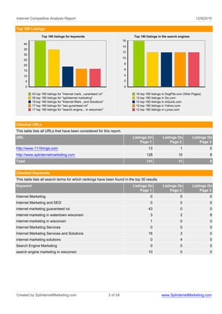 Internet Competitive Analysis Report                                                                                            12/9/2010

Top 180 Listings

                   Top 180 listings for keywords                                     Top 180 listings in the search engines
                                                                                16
      40
                                                                                14
      35
                                                                                12
      30
                                                                                10
      25
      20                                                                        8

      15                                                                        6

      10                                                                        4
        5                                                                       2
        0                                                                       0

            43 top 180 listings for "internet mark...uaranteed roi"                   16 top 180 listings in DogPile.com (Web Pages)
            35 top 180 listings for "splinternet marketing"                           12 top 180 listings in Go.com
            19 top 180 listings for "Internet Mark...and Solutions"                   12 top 180 listings in ixQuick.com
            17 top 180 listings for "seo guranteed roi"                               12 top 180 listings in Yahoo.com
            17 top 180 listings for "search engine... in wisconsin"                   12 top 180 listings in Lycos.com



Checked URLs
This table lists all URLs that have been considered for this report.
URL                                                                                  Listings On        Listings On           Listings On
                                                                                          Page 1             Page 2                Page 3
http://www.111things.com                                                                      13                     1                 0
http://www.splinternetmarketing.com                                                          128                   10                  8
Total                                                                                        141                   11                  8


Checked Keywords
This table lists all search terms for which rankings have been found in the top 30 results.
Keyword                                                                              Listings On        Listings On           Listings On
                                                                                          Page 1             Page 2                Page 3
Internet Marketing                                                                              0                    0                 0
Internet Marketing and SEO                                                                      0                    0                 0
internet marketing guaranteed roi                                                             43                     0                 0
internet marketing in watertown wisconsin                                                       3                    2                 8
internet marketing in wisconsin                                                                 1                    0                 0
Internet Marketing Services                                                                     0                    0                 0
Internet Marketing Services and Solutions                                                     16                     3                 0
internet marketing solutions                                                                    0                    4                 0
Search Engine Marketing                                                                         0                    0                 0
search engine marketing in wisconsin                                                          10                     0                 0




Created by SplinternetMarketing.com                                   3 of 24                           www.SplinternetMarketing.com
 