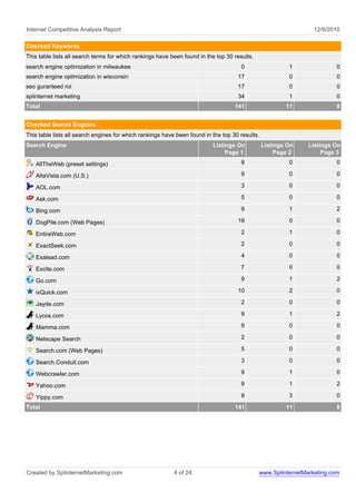 Internet Competitive Analysis Report                                                                             12/9/2010

Checked Keywords
This table lists all search terms for which rankings have been found in the top 30 results.
search engine optimization in milwaukee                                               0                  1               0
search engine optimization in wisconsin                                             17                   0               0
seo guranteed roi                                                                   17                   0               0
splinternet marketing                                                               34                   1               0
Total                                                                              141                  11               8


Checked Search Engines
This table lists all search engines for which rankings have been found in the top 30 results.
Search Engine                                                             Listings On           Listings On    Listings On
                                                                               Page 1                Page 2         Page 3
   AllTheWeb (preset settings)                                                        9                  0               0

   AltaVista.com (U.S.)                                                               9                  0               0

   AOL.com                                                                            3                  0               0

   Ask.com                                                                            5                  0               0

   Bing.com                                                                           9                  1               2

   DogPile.com (Web Pages)                                                          16                   0               0

   EntireWeb.com                                                                      2                  1               0

   ExactSeek.com                                                                      2                  0               0

   Exalead.com                                                                        4                  0               0

   Excite.com                                                                         7                  0               0

   Go.com                                                                             9                  1               2

   ixQuick.com                                                                      10                   2               0

   Jayde.com                                                                          2                  0               0

   Lycos.com                                                                          9                  1               2

   Mamma.com                                                                          9                  0               0

   Netscape Search                                                                    2                  0               0

   Search.com (Web Pages)                                                             5                  0               0

   Search.Conduit.com                                                                 3                  0               0

   Webcrawler.com                                                                     9                  1               0

   Yahoo.com                                                                          9                  1               2

   Yippy.com                                                                          8                  3               0
Total                                                                              141                  11               8




Created by SplinternetMarketing.com                        4 of 24                            www.SplinternetMarketing.com
 