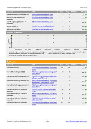 Internet Competitive Analysis Report                                                                                                     12/9/2010

Keyword                                            URL                                                 Pos.      Page     Old Pos.        Change
internet marketing guaranteed roi                  http://splinternetmarketing.com                       4           1             -       new
search engine marketing in                         http://splinternetmarketing.com                       1           1             -       new
wisconsin
search engine optimization in                      http://splinternetmarketing.com                       1           1             -       new
wisconsin
seo guranteed roi                                  http://111things.com/Default.html                     6           1             -       new
splinternet marketing                              http://splinternetmarketing.com                       8           1             -       new
Rankings on Ask.com



            5
 Position




            10


            15
                     11/18/2010       11/21/2010       11/24/2010       11/27/2010        11/30/2010          12/3/2010      12/6/2010        12/9/2010

             search engine marketing in wisconsin - splinternetmarketing.com      search engine optimization in wisconsin - splinternetmarketing.com
             internet marketing guaranteed roi - splinternetmarketing.com         seo guranteed roi - 111things.com/Default.html
             splinternet marketing - splinternetmarketing.com




            Bing.com
Keyword                                            URL                                                 Pos.      Page     Old Pos.        Change
Internet Marketing                                 http://splinternetmarketing.com/defau               157          16             -       new
                                                   lt.html
Internet Marketing and SEO                         http://www.splinternetmarketing.com/                 53           6             -       new
                                                   default.aspx
internet marketing guaranteed roi                  http://111things.com/InternetMarketin                 4           1             -       new
                                                   gGuaranteedROI.html
internet marketing guaranteed roi                  http://splinternetmarketing.com/Intern                2           1             -       new
                                                   etMarketingGuaranteedROI.html
internet marketing guaranteed roi                  http://www.splinternetmarketing.com/                  1           1             -       new
                                                   default.aspx
internet marketing in watertown                    http://111things.com/MarketResearc                   43           5             -       new
wisconsin                                          h.html
internet marketing in watertown                    http://splinternetmarketing.com/defau                27           3             -       new
wisconsin                                          lt.html
internet marketing in watertown                    http://splinternetmarketing.com/Mark                 22           3             -       new
wisconsin                                          etResearch.html
internet marketing in wisconsin                    http://splinternetmarketing.com/defau               117          12             -       new
                                                   lt.html




Created by SplinternetMarketing.com                                     7 of 24                                  www.SplinternetMarketing.com
 