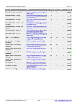Internet Competitive Analysis Report                                                                      12/9/2010

Keyword                                URL                                      Pos.   Page   Old Pos.     Change
internet marketing in wisconsin        http://www.splinternetmarketing.com/      94      10          -      new
                                       default.aspx
Internet Marketing Services            http://splinternetmarketing.com/Intern    66       7          -      new
                                       etMarketing.html
Internet Marketing Services            http://www.splinternetmarketing.com/      34       4          -      new
                                       default.aspx
Internet Marketing Services and        http://splinternetmarketing.com/Intern     7       1          -      new
Solutions                              etMarketing.html
Internet Marketing Services and        http://www.splinternetmarketing.com/       4       1          -      new
Solutions                              default.aspx
internet marketing solutions           http://splinternetmarketing.com/splint    19       2          -      new
                                       ernetmarketing-solutions.html
internet marketing solutions           http://www.splinternetmarketing.com/      66       7          -      new
                                       default.aspx
Search Engine Marketing                http://splinternetmarketing.com/Sear     146      15          -      new
                                       chEngineMarketing-SEM.html
search engine marketing in             http://www.splinternetmarketing.com       56       6          -      new
wisconsin
search engine optimization in          http://splinternetmarketing.com/Sear     178      18          -      new
milwaukee                              chEngineOptimization.html
search engine optimization in          http://www.splinternetmarketing.com       50       5          -      new
milwaukee
search engine optimization in          http://www.splinternetmarketing.com       51       6          -      new
milwaukee
search engine optimization in          http://splinternetmarketing.com/Sear     164      17          -      new
wisconsin                              chEngineOptimization.html
search engine optimization in          http://www.splinternetmarketing.com        8       1          -      new
wisconsin
seo guranteed roi                      http://www.splinternetmarketing.com        1       1          -      new
splinternet marketing                  http://splinternetmarketing.com/Intern     2       1          -      new
                                       etMarketing.html
splinternet marketing                  http://www.splinternetmarketing.com        1       1          -      new




Created by SplinternetMarketing.com                       8 of 24                      www.SplinternetMarketing.com
 