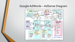 Google AdWords – AdSense Diagram
 