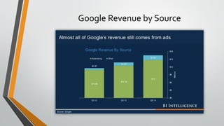 Google Revenue by Source
 