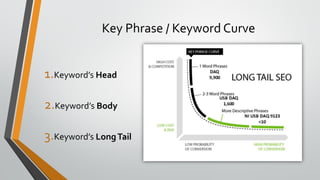Key Phrase / Keyword Curve
1.Keyword’s Head
2.Keyword’s Body
3.Keyword’s LongTail
 