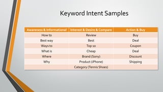 Keyword Intent Samples
Awareness & Informational Interest & Desire & Compare Action & Buy
How to Review Buy
Best way Best Deal
Ways to Top 10 Coupon
What is Cheap Deal
Where Brand (Sony) Discount
Why Product (iPhone) Shipping
Category (Tennis Shoes)
 