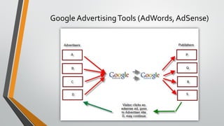 Google AdvertisingTools (AdWords, AdSense)
 