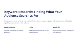 Keyword Research: Finding What Your
Audience Searches For
Keywords connect your content to user queries. Effective keyword research helps you understand user intent. Target the
right keywords to attract the right audience.
Brainstorming
Generate initial ideas for relevant
keywords.
Tools
Use keyword research tools for data
and suggestions.
Analysis
Analyze search volume, competition,
and relevance.
 