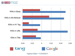 Methodology<br /><ul><li> 11,351 SERPs via Google AdWords Suggest