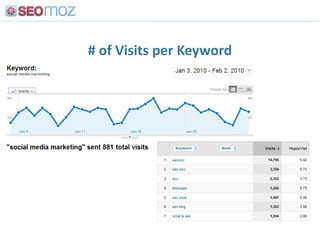 Turn Tweets from industry leaders into content, too (this entices them to share)<br />http://www.seomoz.org/blog/bing-vs-g...