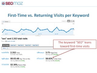 Twitter is (almost certainly) influencing (at least some) rankings<br />Lots of tweets, virtually no links, but remarkable...