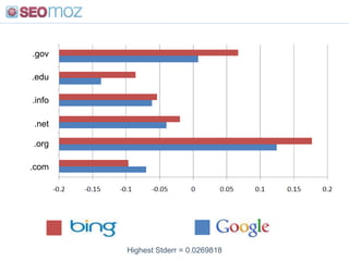  Correlations are w/ Higher Position on Page 1