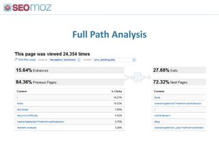 # of Visits per Keyword<br />