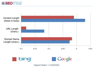 Contains All Query Terms in Domain Name<br />Exact Match Hyphenated Domain<br />Exact Match Domain<br />Highest Stderr = 0...