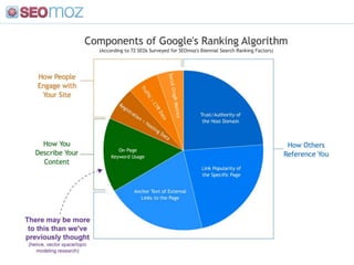 Page Two Rankings<br />Referrals from Page 2<br />