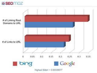  Just having keywords in the domain name has substantial positive correlation</li></li></ul><li>KWs in Body<br />KWs in Al...