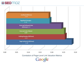  (Simplistic) on-page optimization isn’t a huge factor</li></li></ul><li>.gov<br />.edu<br />.info<br />.net<br />.org<br ...