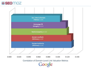  The .org TLD extension is surprising – do they earn more links? Less spam? More non-commercial?