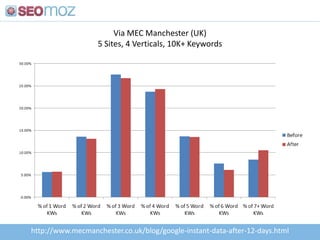 # of Linking Root Domains to URL<br /># of Links to URL<br />Highest Stderr = 0.00335677<br />