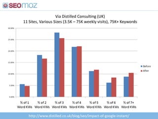 Our Interpretation<br /><ul><li> Links are likely still a major part of the algorithms