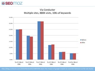  Bing may be slightly more naïve in their usage of link data than Google, but better than before