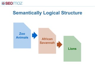  Anchor text links from diverse domains, however, appears highly correlated 