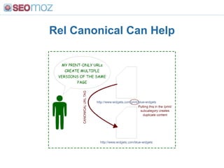 Employ Absolute URLs<br />Absolute:<a href=“http://www.seomoz.org/blog”> anchor </a><br />Relative: <a href=“../blog”> anc...