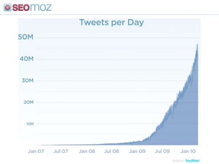 Twitter for Indexation<br />