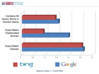 Understanding Correlation Significance<br />No Correlation<br />Exact Match Domain<br />Perfect Correlation<br />Most of o...