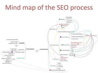 Mind map of the SEO process