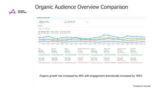 Organic Audience Overview Comparison
Organic growth has increased by 58% with engagement dramatically increased by 184%
* Compared to last year
 