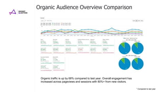 Organic Audience Overview Comparison
Organic traffic is up by 68% compared to last year. Overall engagement has
increased across pageviews and sessions with 80%+ from new visitors.
* Compared to last year
 