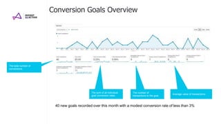 Conversion Goals Overview
The total number of
conversions.
The sum of all individual
goal conversion rates.
Average value of transactions.
The number of
transactions to the goal.
40 new goals recorded over this month with a modest conversion rate of less than 3%
 