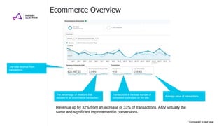 Ecommerce Overview
The total revenue from
transactions.
The percentage of sessions that
resulted in an ecommerce transaction.
Average value of transactions.
Transactions is the total number of
completed purchases on the site.
Revenue up by 32% from an increase of 33% of transactions. AOV virtually the
same and significant improvement in conversions.
* Compared to last year
 