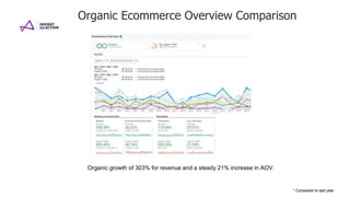 Organic Ecommerce Overview Comparison
Organic growth of 303% for revenue and a steady 21% increase in AOV.
* Compared to last year
 