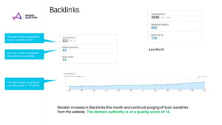 Backlinks
The total number of backlinks
for your website domain.
The total number of backlinks
over the course of 12 months.
The total number of websites
that point to your website.
Last Month
Modest increase in Backlinks this month and continual purging of toxic backlinks
from the website. The domain authority is at a quality score of 12.
 
