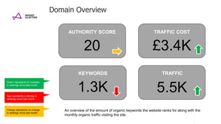 Domain Overview
KEYWORDS TRAFFIC
1.3K 5.5K
AUTHORITY SCORE
20
An overview of the amount of organic keywords the website ranks for along with the
monthly organic traffic visiting the site.
Green represents an increase
in rankings since last month.
Red represents a decline in
rankings since last month.
Orange represents no change
in rankings since last month.
TRAFFIC COST
£3.4K
 