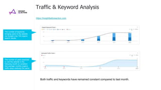 https://insightbeforeaction.com
Traffic & Keyword Analysis
The number of keywords
bringing users to the website
via Google’s top 100 organic
search results.
The number of users expected
to visit the website in the
following month on condition
that average monthly organic
traffic stays relatively the same.
Both traffic and keywords have remained constant compared to last month.
 