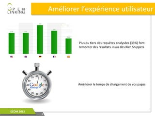 Améliorer l’expérience utilisateurAméliorer l’expérience utilisateur
99
ECOM 2015ECOM 2015
Plus du tiers des requêtes analysées (33%) font
remonter des résultats issus des Rich Snippets
Améliorer le temps de chargement de vos pages
 